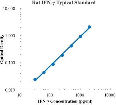 Rat IFN-γ Standard (大鼠γ干扰素 标准品)