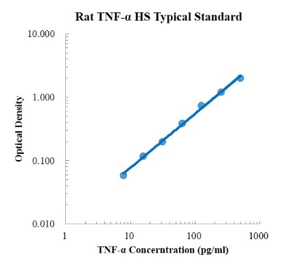 Rat TNF-α High Sensitivity ELISA Kit (大鼠肿瘤坏死因子α高敏 ELISA试剂盒) - 标准曲线