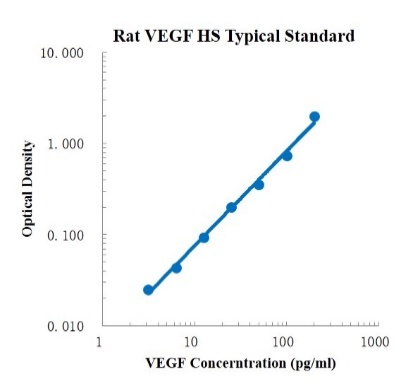 Rat VEGF High Sensitivity Standard (大鼠血管内皮生长因子高敏 标准品)