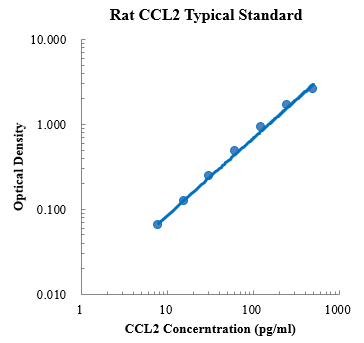 Rat JE/MCP-1/CCL2 Standard (大鼠 JE/MCP-1/CCL2 标准品)