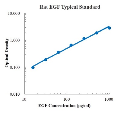 Rat EGF Standard (大鼠表皮生长因子 (EGF) 标准品)