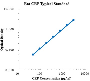 Rat C-Reactive Protein/CRP Standard (大鼠C-反应蛋白 标准品)