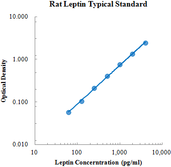 Rat Leptin ELISA Kit (大鼠瘦素 (Leptin) ELISA试剂盒) - 标准曲线