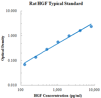 Rat HGF ELISA Kit (大鼠肝细胞生长因子 (HGF) ELISA试剂盒) - 标准曲线