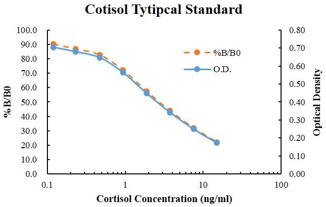 Cortisol Competitive ELISA Kit (皮质醇竞争法 ELISA试剂盒) - 标准曲线