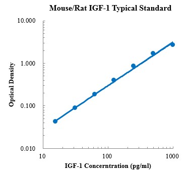 Mouse/Rat IGF-1 ELISA Kit (小鼠/大鼠IGF-1 ELISA试剂盒) - 标准曲线