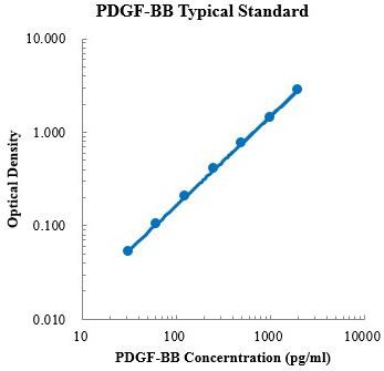 Human/Rat PDGF-BB ELISA Kit (人/大鼠PDGF-BB ELISA试剂盒) - 标准曲线