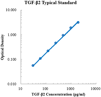 Human/Mouse/Rat TGF-β2 ELISA Kit (人/小鼠/大鼠转化生长因子β2 (TGF-β2) ELISA试剂盒) - 标准曲线