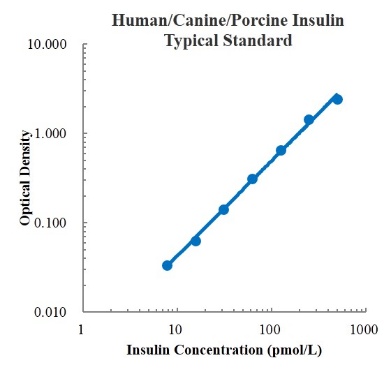 Human/Canine/Porcine Insulin ELISA Kit (人/犬/猪胰岛素 ELISA试剂盒) - 标准曲线