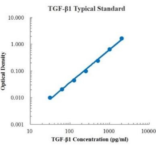 Human/Mouse/Rat TGF-β1 Standard (人/小鼠/大鼠转化生长因子β1 标准品)