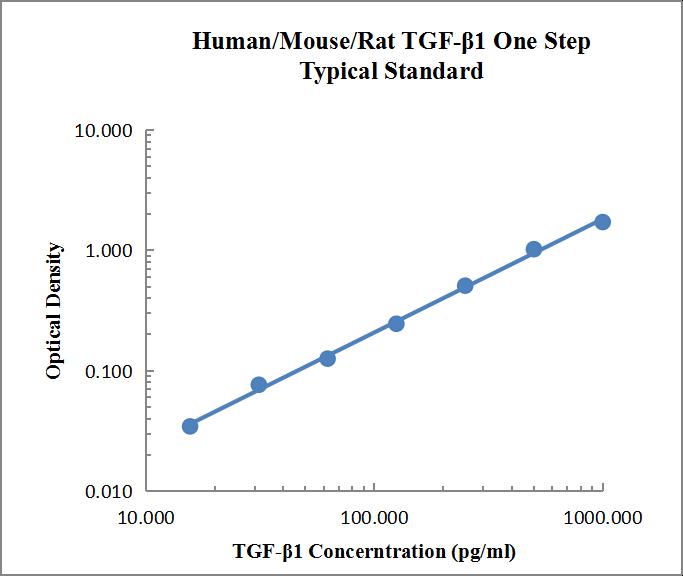 EasyGo!™ Human/Mouse/Rat TGF-β1 ELISA Kit EasyGo!™ 人/小鼠/大鼠转化生长因子β1 (TGF-β1) 一步法酶联免疫吸附测定试剂盒 - 标准曲线