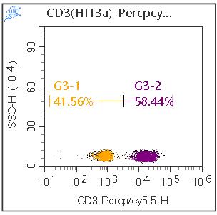 Anti-Human CD3, PerCP-Cy5.5 (Clone:HIT3a) 检测试剂 - 结果示例图片