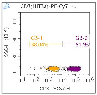 Anti-Human CD3, PE-Cy7 (Clone:HIT3a) 检测试剂 - 结果示例图片