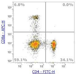 Anti-Human CD4, FITC (Clone:OKT4) 流式抗体 - 结果示例图片