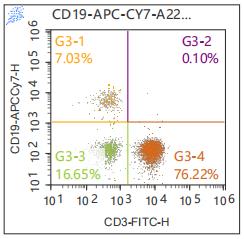 Anti-Human CD19, APC-Cy7(Clone:HI19a)检测试剂 - 结果示例图片