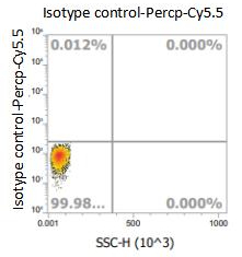 Anti-Human CD34, PerCP-Cy5.5（Clone: 4H11）流式抗体 - 结果示例图片