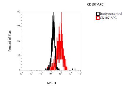 Anti-Human CD107, APC（Clone:QA1932）检测试剂 - 结果示例图片