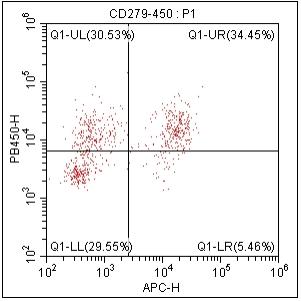 Anti-Human CD279, mFluor 450（Clone:EH12.2H7）检测试剂 - 结果示例图片