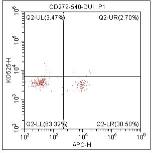 Anti-Human CD279, mFluor 540（Clone:EH12.2H7）检测试剂 - 结果示例图片