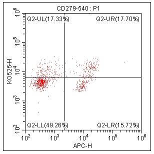 Anti-Human CD279, mFluor 540（Clone:EH12.2H7）检测试剂 - 结果示例图片