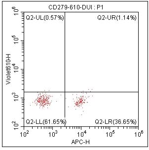 Anti-Human CD279, mFluor 610（Clone:EH12.2H7）检测试剂 - 结果示例图片