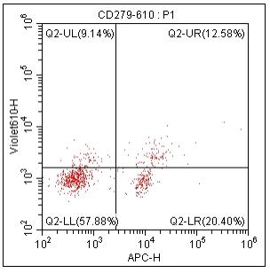 Anti-Human CD279, mFluor 610（Clone:EH12.2H7）检测试剂 - 结果示例图片