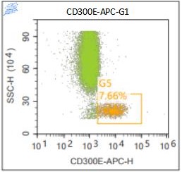 Anti-Human CD300E, APC (Clone: UP-H2)流式抗体 检测试剂 - 结果示例图片