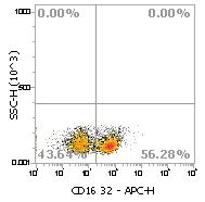 Anti-Mouse CD16/CD32, APC (Clone:2.4G2)检测试剂流式抗体 - 结果示例图片