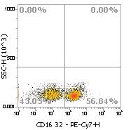 Anti-Mouse CD16/CD32, PE-Cy7 (Clone:2.4G2)检测试剂流式抗体 - 结果示例图片
