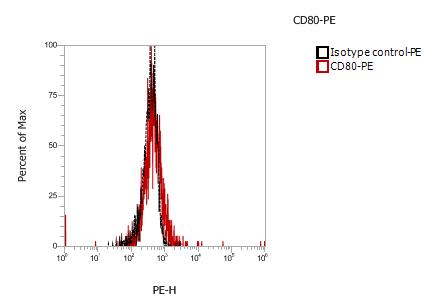 Anti-Mouse CD80, PE (Clone:009) 检测试剂 - 结果示例图片