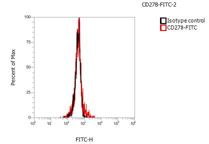 Anti-Mouse CD278, FITC (Clone:7E.17G9) 检测试剂 - 结果示例图片
