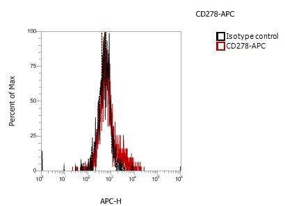 Anti-Mouse CD278, APC (Clone:7E.17G9) 检测试剂 - 结果示例图片