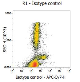 Anti-Human/Mouse CD11b, APC-Cy7 (Clone: M1/70) 流式抗体 检测试剂 - 结果示例图片