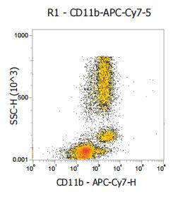 Anti-Human/Mouse CD11b, APC-Cy7 (Clone: M1/70) 流式抗体 检测试剂 - 结果示例图片