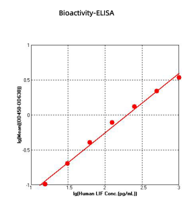 Bioactivity