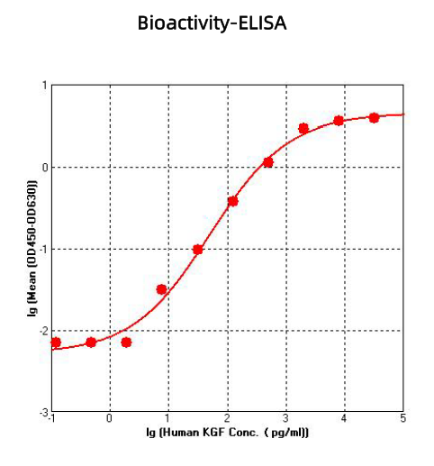 Bioactivity