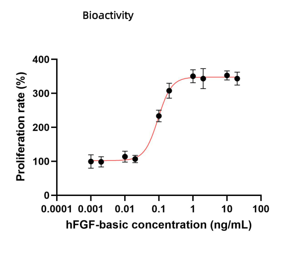Bioactivity
