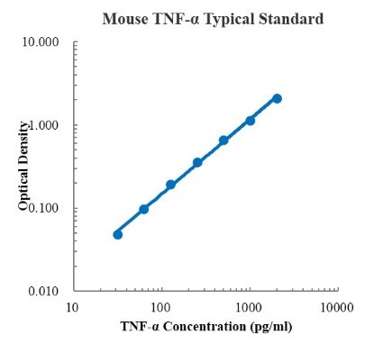 Mouse TNF-α ELISA Kit (小鼠TNF-α ELISA试剂盒) - 标准曲线